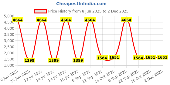 myntra.com Lukzer Multicoloured Printed Polyester 1 Piece Sofa Cover With Arms lukzer Price History Graph from 8 Jun 2025 to 2 Dec 2025