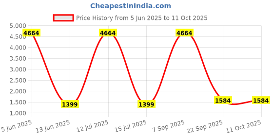 myntra.com Lukzer Multicoloured Printed Polyester 1 Piece Sofa Cover With Arms lukzer Price History Graph from 5 Jun 2025 to 10 Oct 2025