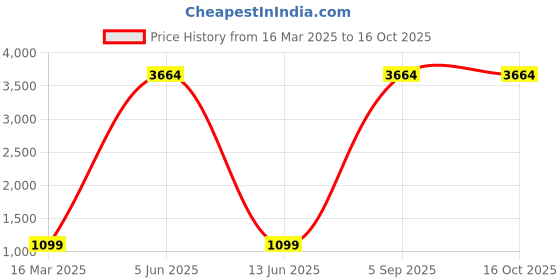 myntra.com Lukzer Navy Blue & White Flower Printed 2 Seater Sofa Cover With Arms lukzer Price History Graph from 16 Mar 2025 to 16 Oct 2025