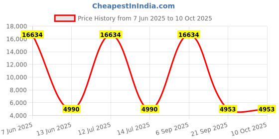 myntra.com Lukzer Orange Coloured Self Design Sofa Cover With Cushion Covers & Anti slip Foam Sticks lukzer Price History Graph from 7 Jun 2025 to 9 Oct 2025