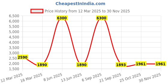 myntra.com Lukzer Orange Printed Polyester 1 Piece Sofa Cover With Arms lukzer Price History Graph from 12 Mar 2025 to 29 Nov 2025