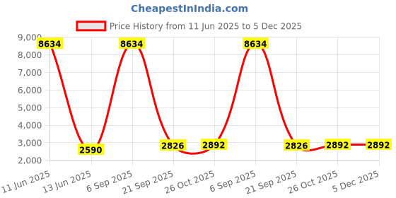 myntra.com Lukzer Orange Printed Polyester 1 Piece Sofa Cover With Arms lukzer Price History Graph from 11 Jun 2025 to 5 Dec 2025