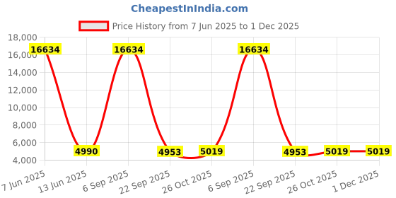 myntra.com Lukzer Pink 22 Pieces Self Design Sofa Cover With Cushion Covers & Anti slip Foam Sticks lukzer Price History Graph from 7 Jun 2025 to 30 Nov 2025