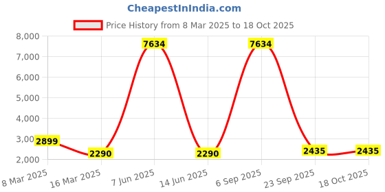 myntra.com Lukzer Pink Printed Polyester 1 Piece Sofa Cover With Arms lukzer Price History Graph from 8 Mar 2025 to 18 Oct 2025