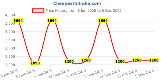 myntra.com Lukzer Pink Printed Polyester 1 Piece Sofa Cover With Arms lukzer Price History Graph from 8 Jun 2025 to 5 Dec 2025