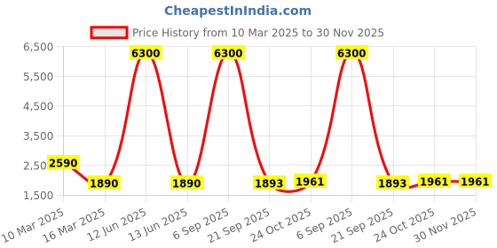 myntra.com Lukzer Pink Printed Polyester 1 Piece Sofa Cover With Arms lukzer Price History Graph from 10 Mar 2025 to 30 Nov 2025