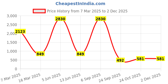 myntra.com Lukzer Pink Printed Polyester 1 Piece Sofa Cover With Arms lukzer Price History Graph from 7 Mar 2025 to 30 Nov 2025