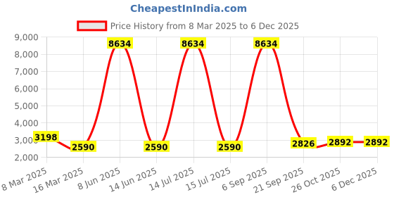 myntra.com Lukzer Pink Printed Polyester 1 Piece Sofa Cover With Arms lukzer Price History Graph from 8 Mar 2025 to 5 Dec 2025