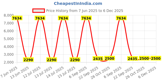 myntra.com Lukzer Pink Printed Polyester 1 Piece Sofa Cover With Arms lukzer Price History Graph from 7 Jun 2025 to 5 Dec 2025