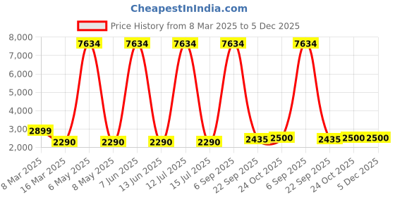 myntra.com Lukzer Pink Printed Polyester 1 Piece Sofa Cover With Arms lukzer Price History Graph from 8 Mar 2025 to 5 Dec 2025