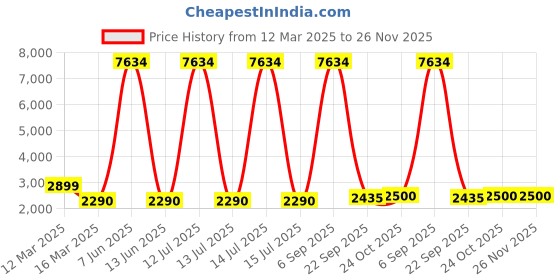 myntra.com Lukzer Pink Printed Polyester 1 Piece Sofa Cover With Arms lukzer Price History Graph from 12 Mar 2025 to 25 Nov 2025