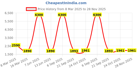 myntra.com Lukzer Pink Printed Polyester 1 Piece Sofa Cover With Arms lukzer Price History Graph from 8 Mar 2025 to 28 Nov 2025