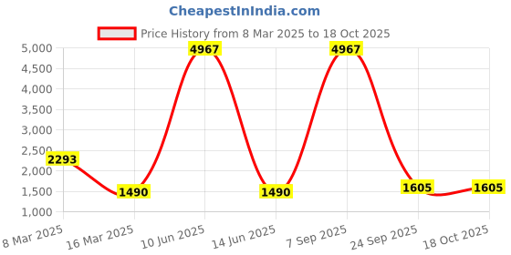 myntra.com Lukzer Pink Printed Polyester 1 Piece Sofa Cover With Arms lukzer Price History Graph from 8 Mar 2025 to 18 Oct 2025