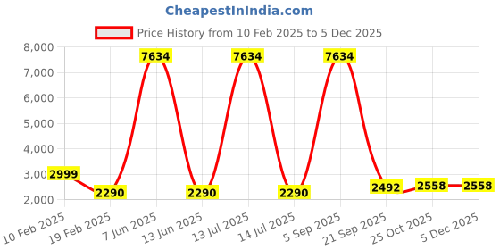 myntra.com Lukzer Red Polyester 1 Piece Sofa Cover With Arms lukzer Price History Graph from 10 Feb 2025 to 3 Dec 2025
