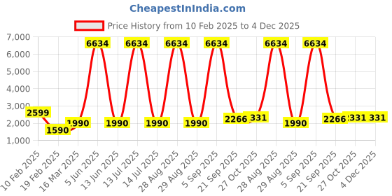 myntra.com Lukzer Red Polyester 1 Piece Sofa Cover With Arms lukzer Price History Graph from 10 Feb 2025 to 4 Dec 2025