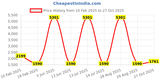 myntra.com Lukzer Red Polyester 1 Piece Sofa Cover With Arms lukzer Price History Graph from 10 Feb 2025 to 27 Oct 2025