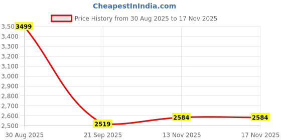 myntra.com Lukzer Red Solid Velvet 1 Piece Sofa Cover With Arms lukzer Price History Graph from 30 Aug 2025 to 16 Nov 2025