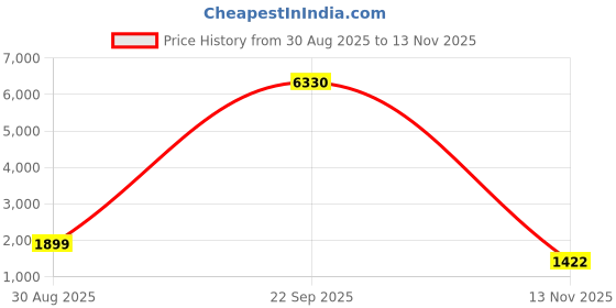 myntra.com Lukzer Red Velvet 3 Seater Sofa Cover With Arms lukzer Price History Graph from 30 Aug 2025 to 13 Nov 2025