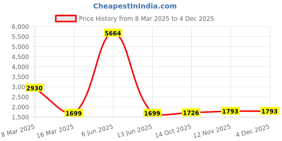 myntra.com Lukzer Teal Green & Blue Geometric Printed 4 Seater Sofa Cover With Arms lukzer Price History Graph from 8 Mar 2025 to 3 Dec 2025