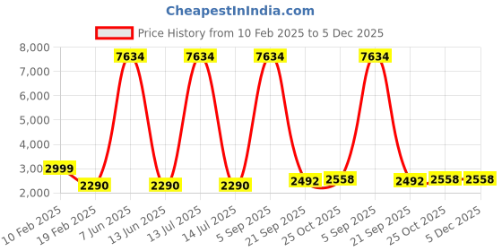 myntra.com Lukzer Teal Polyester 1 Piece Sofa Cover With Arms lukzer Price History Graph from 10 Feb 2025 to 5 Dec 2025