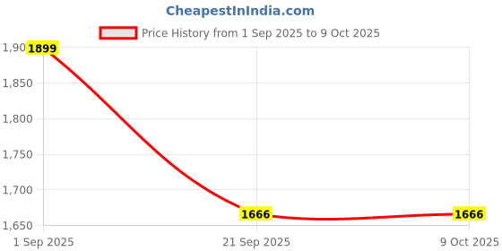 myntra.com Lukzer Violet Printed Polyester 1 Piece Sofa Cover With Arms lukzer Price History Graph from 1 Sep 2025 to 8 Oct 2025