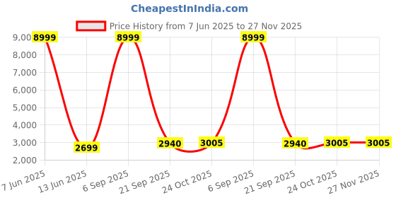 myntra.com Lukzer White 22 Pieces Self Design Sofa Cover With Cushion Covers & Anti slip Foam Sticks lukzer Price History Graph from 7 Jun 2025 to 27 Nov 2025