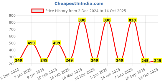 myntra.com Lukzer White & Grey Printed 3D Decals and Stickers lukzer Price History Graph from 2 Dec 2024 to 13 Oct 2025