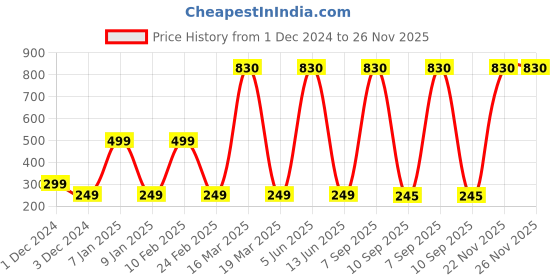 myntra.com Lukzer White Self Adhesive 3D Wall Panel lukzer Price History Graph from 1 Dec 2024 to 25 Nov 2025