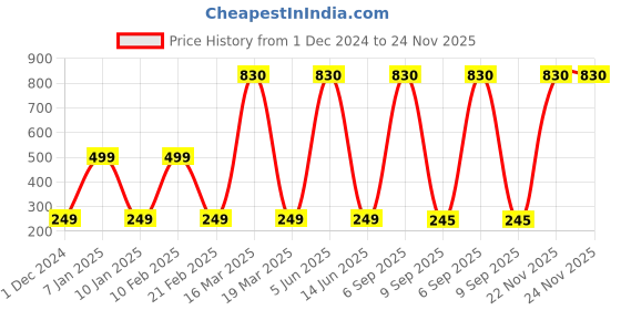 myntra.com Lukzer White Textured 3D Decals and Stickers lukzer Price History Graph from 1 Dec 2024 to 22 Nov 2025