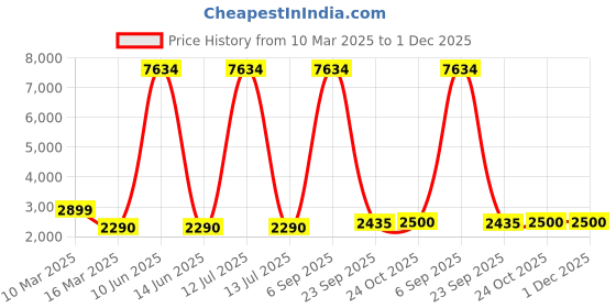 myntra.com Lukzer Yellow Printed Polyester 1 Piece Sofa Cover With Arms lukzer Price History Graph from 10 Mar 2025 to 30 Nov 2025
