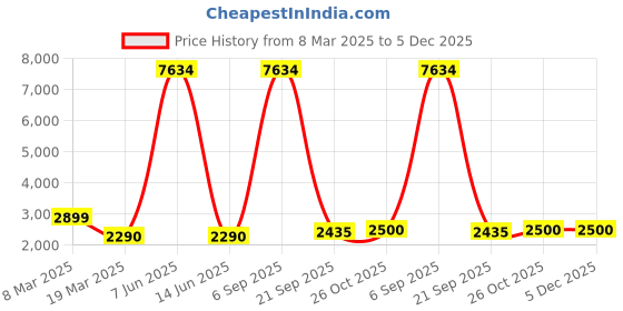 myntra.com Lukzer Yellow Printed Polyester 1 Piece Sofa Cover With Arms lukzer Price History Graph from 8 Mar 2025 to 4 Dec 2025