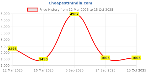 myntra.com Lukzer Yellow Printed Polyester 1 Piece Sofa Cover With Arms lukzer Price History Graph from 12 Mar 2025 to 15 Oct 2025