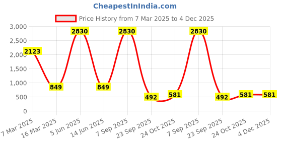 myntra.com Lukzer Yellow Printed Polyester 1 Piece Sofa Cover With Arms lukzer Price History Graph from 7 Mar 2025 to 4 Dec 2025