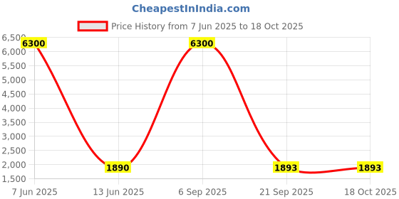 myntra.com Lukzer Yellow Printed Polyester 1 Piece Sofa Cover With Arms lukzer Price History Graph from 7 Jun 2025 to 18 Oct 2025
