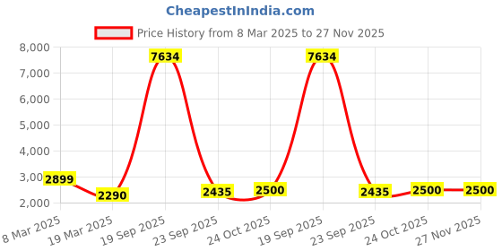 myntra.com Lukzer Yellow Printed Polyester 1 Piece Sofa Cover With Arms lukzer Price History Graph from 8 Mar 2025 to 26 Nov 2025
