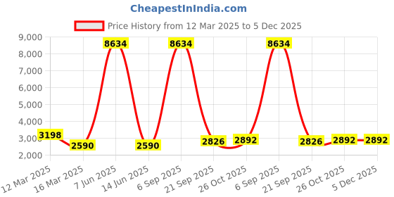 myntra.com Lukzer Yellow Printed Polyester 1 Piece Sofa Cover With Arms lukzer Price History Graph from 12 Mar 2025 to 5 Dec 2025