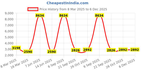 myntra.com Lukzer Yellow Printed Polyester 1 Piece Sofa Cover With Arms lukzer Price History Graph from 8 Mar 2025 to 6 Dec 2025