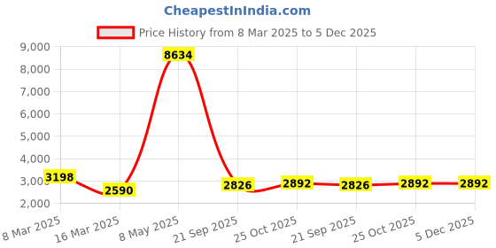 myntra.com Lukzer Yellow Printed Polyester 1 Piece Sofa Cover With Arms lukzer Price History Graph from 8 Mar 2025 to 5 Dec 2025