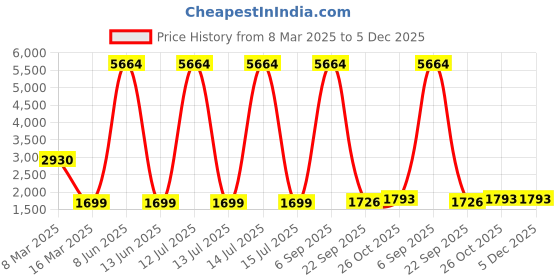 myntra.com Lukzer Yellow Printed Polyester 1 Piece Sofa Cover With Arms lukzer Price History Graph from 8 Mar 2025 to 5 Dec 2025