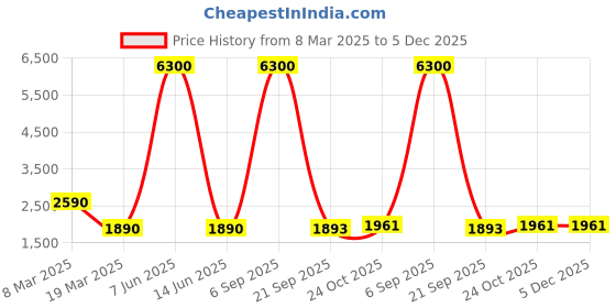 myntra.com Lukzer Yellow Printed Polyester 1 Piece Sofa Cover With Arms lukzer Price History Graph from 8 Mar 2025 to 5 Dec 2025