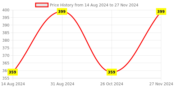 myntra.com Lulala Abstract Printed Full Coverage Non Padded Bra All Day Comfort lulala Price History Graph from 14 Aug 2024 to 27 Nov 2024