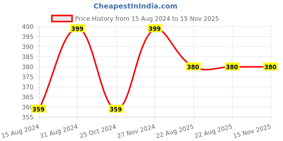 myntra.com Lulala Full Coverage Seamless Everyday Bra With All Day Comfort lulala Price History Graph from 15 Aug 2024 to 14 Nov 2025