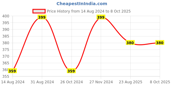 myntra.com Lulala Full Coverage Seamless Everyday Bra With All Day Comfort lulala Price History Graph from 14 Aug 2024 to 8 Oct 2025