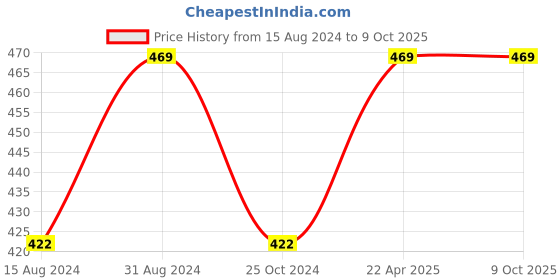 myntra.com Lulala Set Of 2 Checked Scrunchie & Hairband lulala Price History Graph from 15 Aug 2024 to 8 Oct 2025