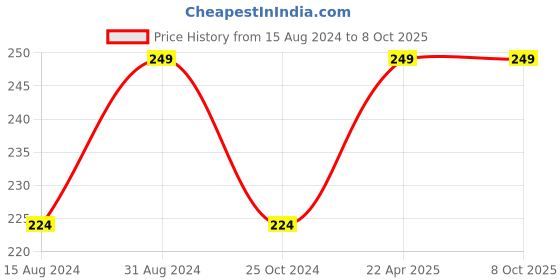 myntra.com Lulala Set Of 3 Textured Scrunchies lulala Price History Graph from 15 Aug 2024 to 8 Oct 2025