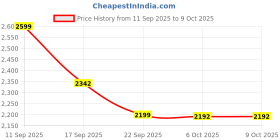 myntra.com LULU & SKY 2-Pcs Check Printed Swimwear Bikini Set lulu & sky Price History Graph from 11 Sep 2025 to 9 Oct 2025