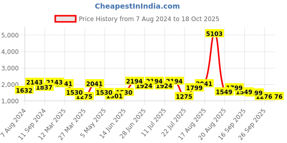 myntra.com LULU & SKY 2 Piece Shoulder Strap Swim Bikini Set lulu & sky Price History Graph from 7 Aug 2024 to 18 Oct 2025