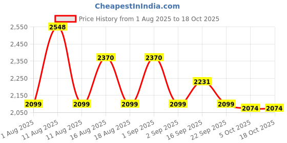 myntra.com LULU & SKY 3-Pcs Animal Printed Swimwear Cover Up Set lulu & sky Price History Graph from 1 Aug 2025 to 18 Oct 2025