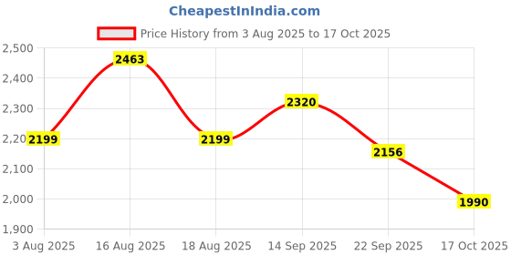 myntra.com LULU & SKY 3 Pcs Bikini Set With Sarong lulu & sky Price History Graph from 3 Aug 2025 to 17 Oct 2025