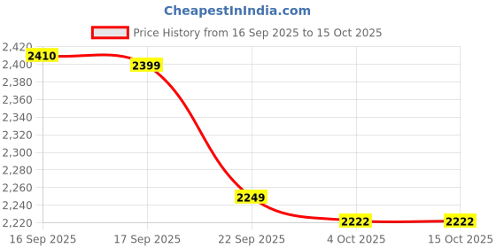myntra.com LULU & SKY 3-Pcs Ditsy Printed Swimwear Bikini Set lulu & sky Price History Graph from 16 Sep 2025 to 14 Oct 2025